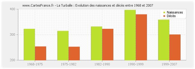 La Turballe : Evolution des naissances et décès entre 1968 et 2007